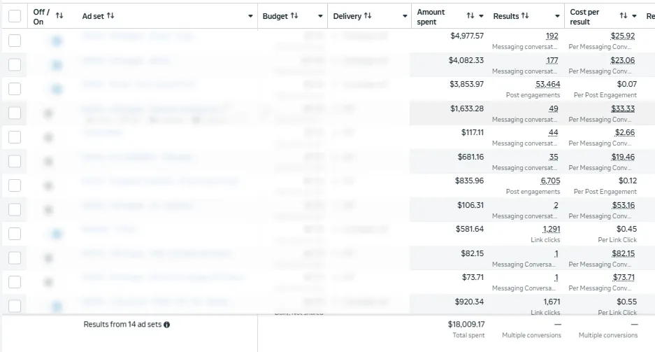 Northwest Drainage Solutions' Meta ads account showing spend and cost per messaging conversation