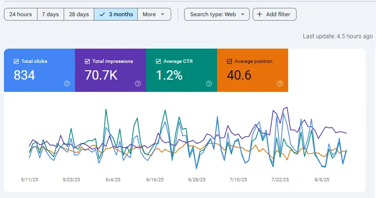 Google Search Console for Northwest Drainage Solutions over three months: 834 clicks and 70,700 impressions