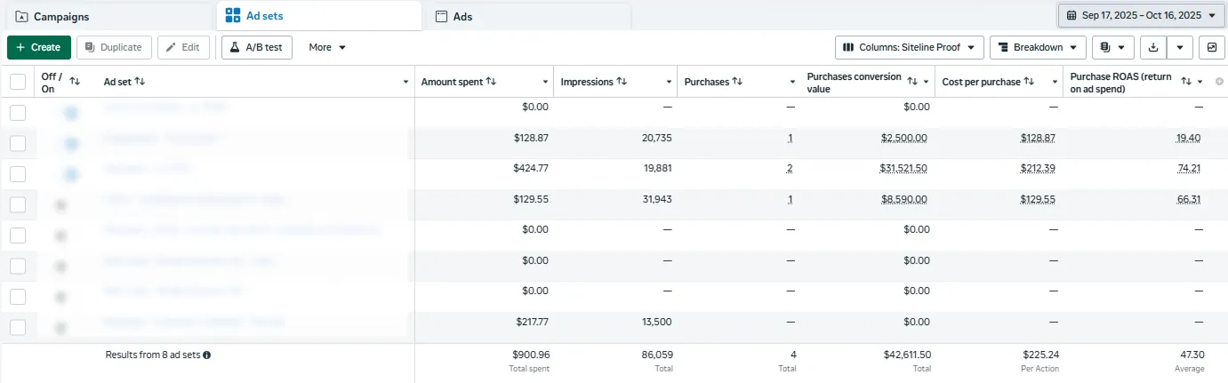 Siteline's Meta ads account, 17 September to 16 October 2025: eight ad sets, $900.96 spent and $42,611.50 of purchases conversion value