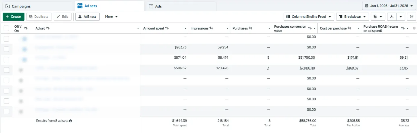 Siteline's Meta ads account, June to July 2026, showing purchases, conversion value and return on ad spend