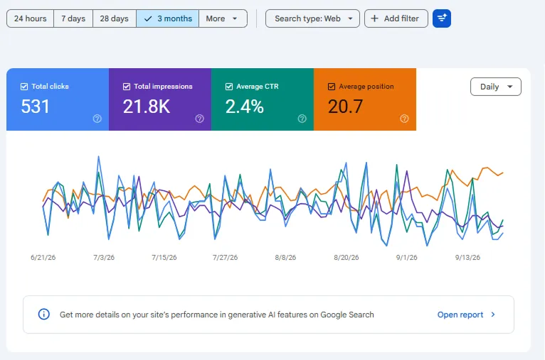 Google Search Console for Siteline Deck and Rail over three months: 531 clicks and 21,800 impressions