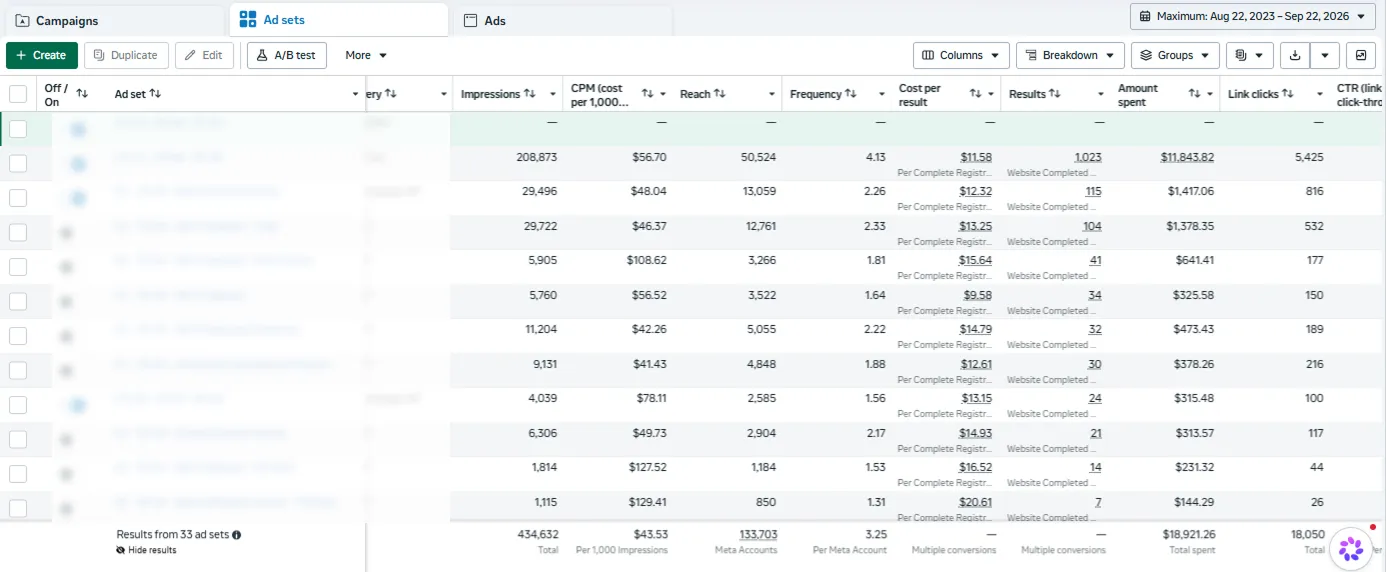 A Meta ads account showing 33 ad sets, cost per registration and total spend